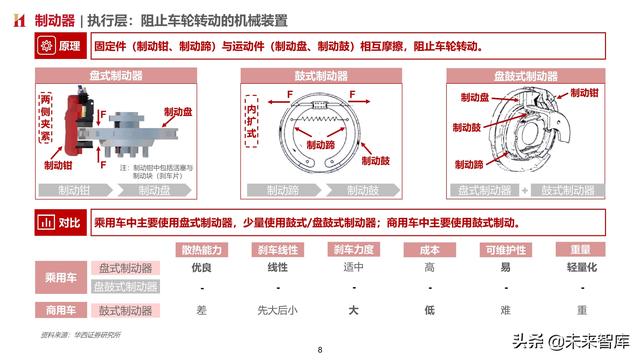 智能汽车专题报告：制动系统，电动智能催化，国产曙光已现