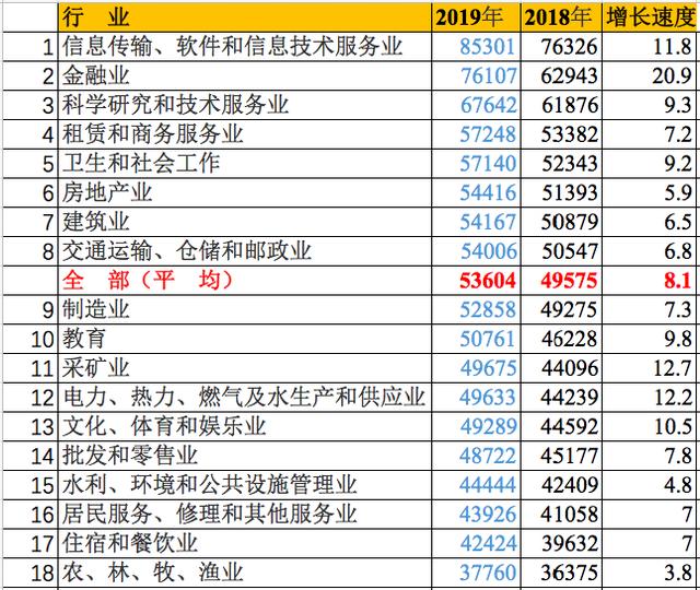 最挣钱的行业排名出炉，第一名还是它