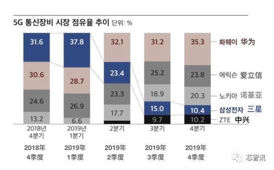 中国厂商称霸5G电信设备市场：华为、中兴合力拿下48.9%份额