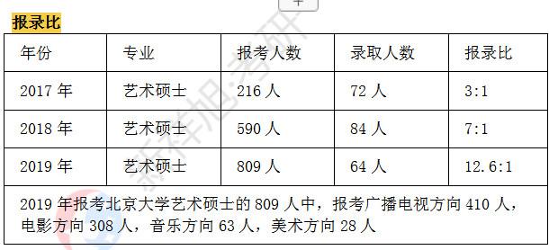 2021北大艺术硕士考研考试科目、参考书目、复试分数、招生人数