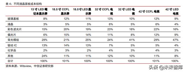 面板行业深度报告：产业转移+景气向上，LCD国产材料有望受益