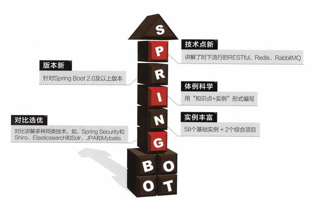腾讯T8花15天将SpringBoot细分为32部分：58实例+2项目+源码