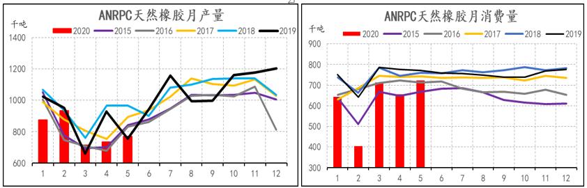 天然橡胶近期被资金拉涨，干旱问题会持续发酵