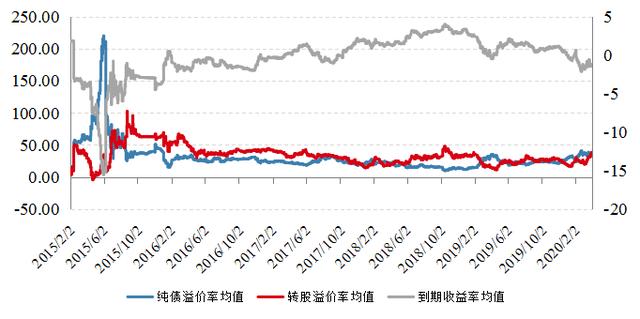 可转债还值得投资吗？