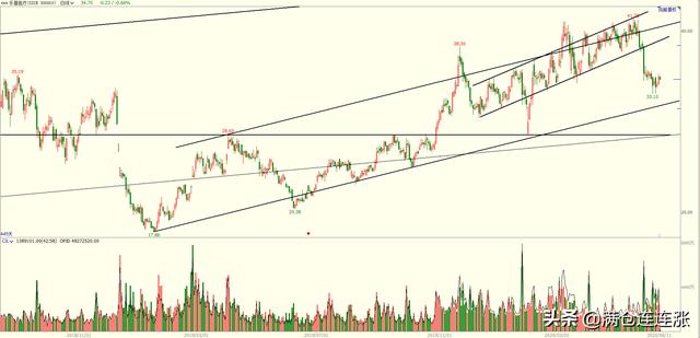 大阴线忌讳下影线，乐普医疗上涨在即