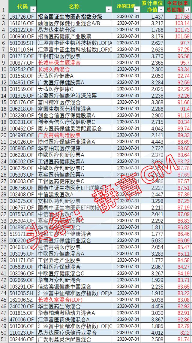 今年以来基金收益前50名，有4只非医药医疗基金突出重围