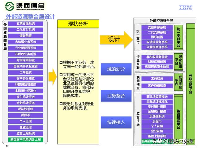 IBM咨询公司客户案例：110页业务发展与IT建设统-规划项目