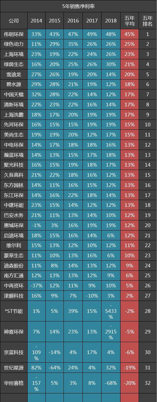 32家环保公司五年毛利率排名：绿色动力第二，瀚蓝环境二十九