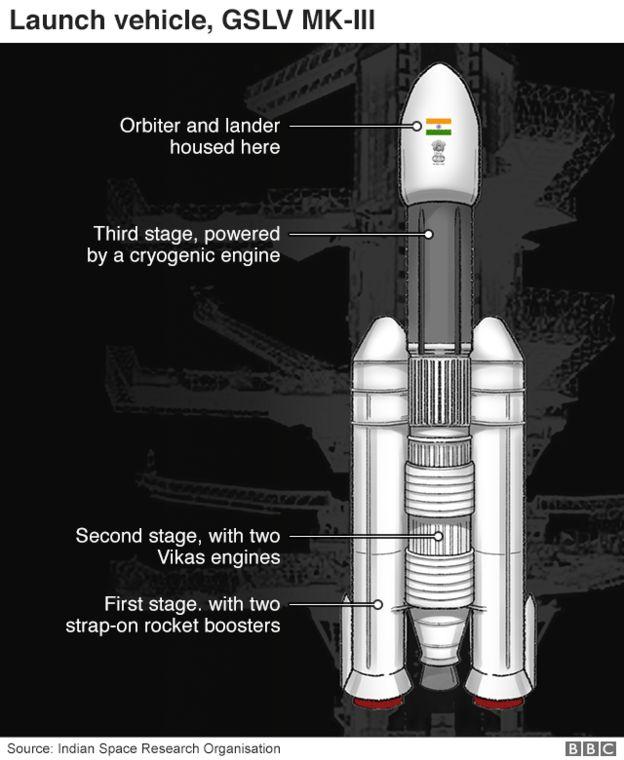 印度在停止计划的爆炸后一周内成功启动了第二次月球任务