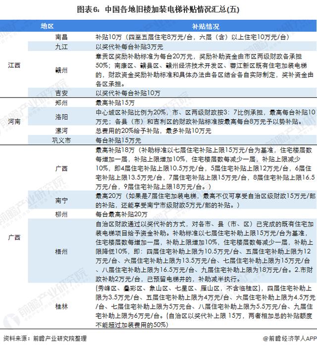 2020各地加装电梯补贴政策汇总