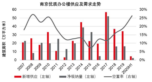 南京科技新媒体办公租赁需求逆市上扬