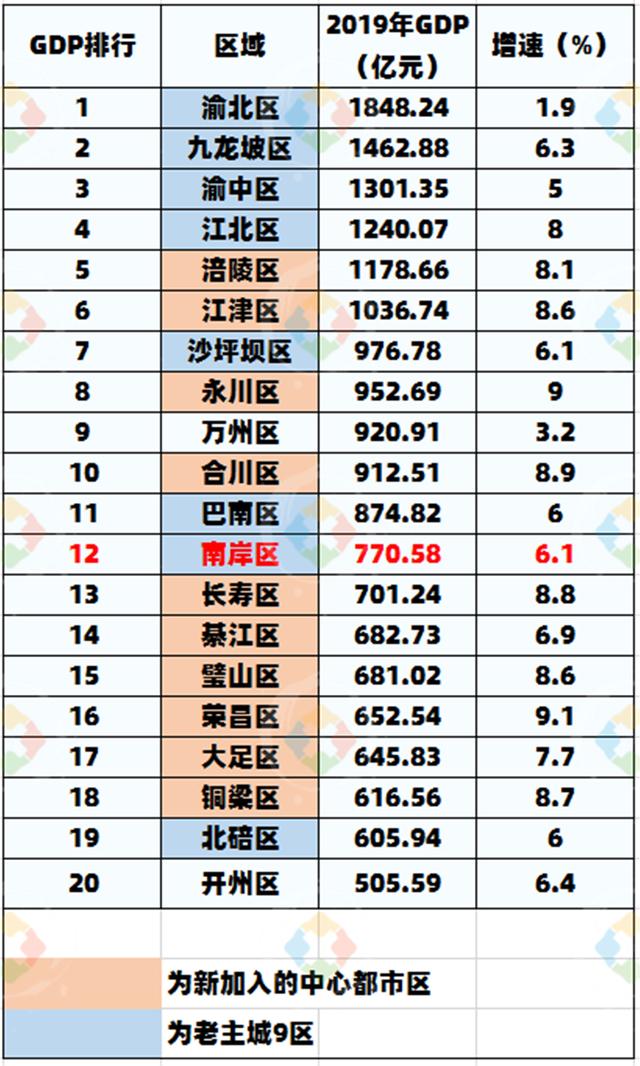 重庆主城都市区扩至21个，南岸区面临威胁，却还在等待时机