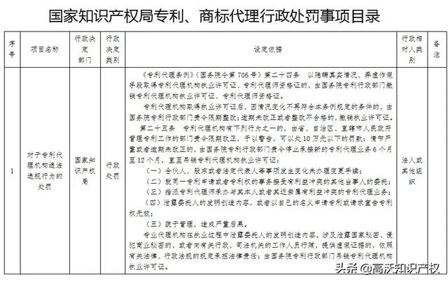 来了！国家知识产权局专利、商标代理行政处罚事项目录