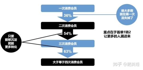 CRM用户运营笔记：用户生命周期