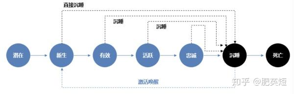 CRM用户运营笔记：用户生命周期