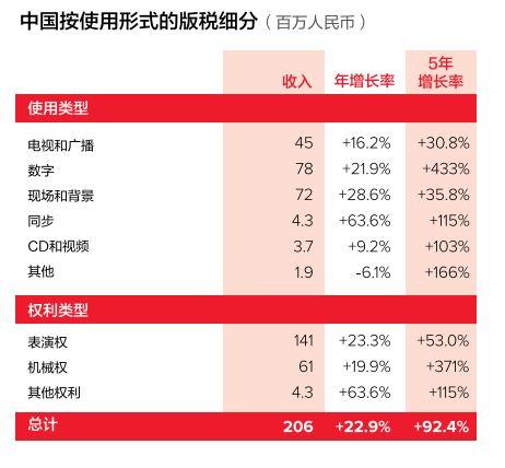 2018中国版税收入达2.06亿 数字收入增长超433%