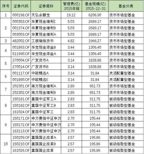 不看不知道 原來(lái)這類基金的手續(xù)費(fèi)這么高！