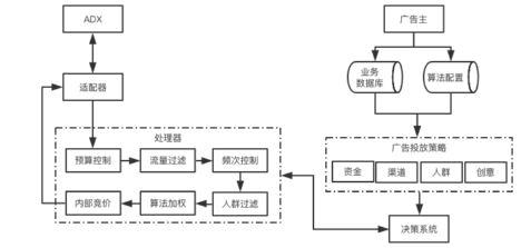 广告投放平台DSP搭建：你需要了解的产品核心模块