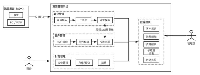 广告投放平台DSP搭建：你需要了解的产品核心模块