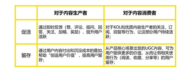 如何通过UGC模块的设计，提升产品的用户活跃和留存？