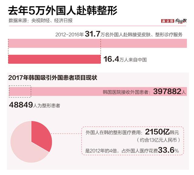 五年整形人次过亿，私密整形更加流行了