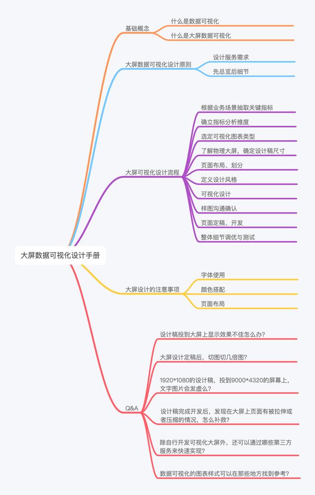 超全面设计指南：如何做大屏数据可视化设计？