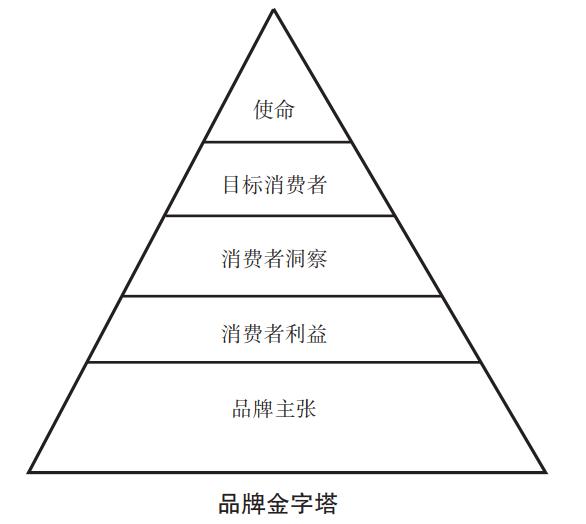 如何构建“品牌金字塔”，看这五点你就明白了！丨21读书