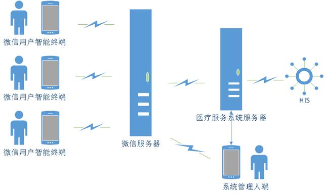 基于微信公众号的医疗服务系统设计与应用