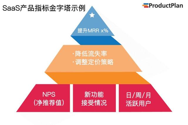 优秀的产品经理该怎么评判产品指标？