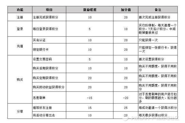 如何搭建合理的积分体系？