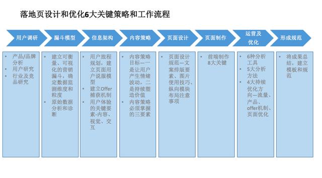 如何设计落地页，实现流量高效转化？