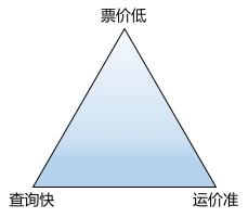 可借鉴性极高的通用方案：垂直搜索引擎性能优化