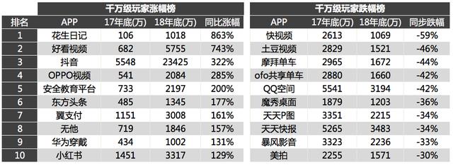 移动互联网报告2018：各量级APP多维度数据分析