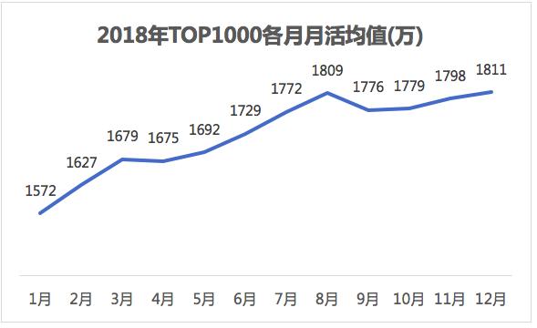 移动互联网报告2018：各量级APP多维度数据分析