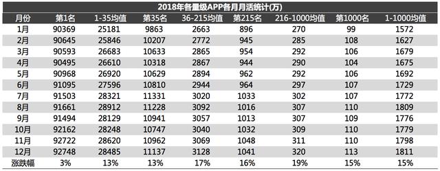 移动互联网报告2018：各量级APP多维度数据分析