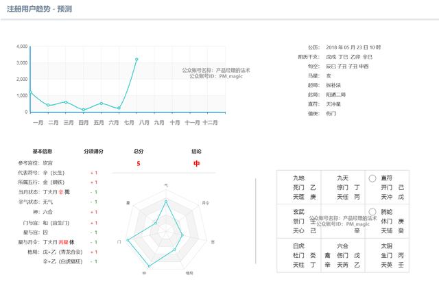 互联网电商系统：周易如何在会员数据分析中应用！