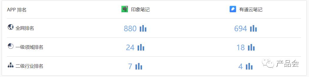 竞品分析报告：有道云笔记与印象笔记