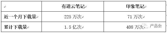 竞品分析报告：有道云笔记与印象笔记