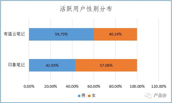 竞品分析报告：有道云笔记与印象笔记