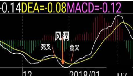 MACD高级用法“多头风洞买空头风洞卖”，这些才