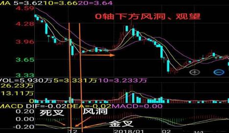 MACD高级用法“多头风洞买空头风洞卖”，这些才
