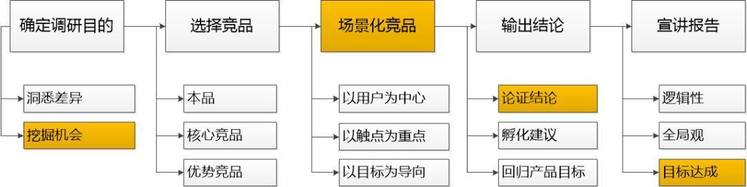 这五点教你：竞品分析怎么做？