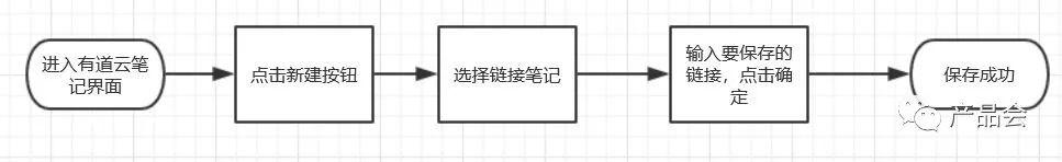 产品分析报告 | 有道云笔记，随时随地记笔记