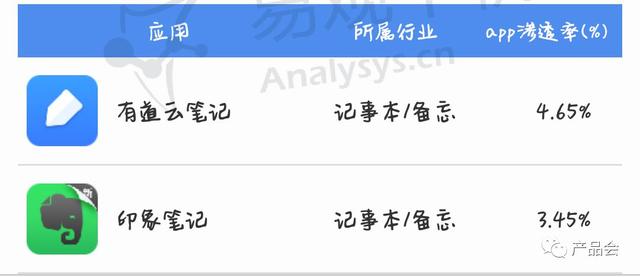 产品分析报告 | 有道云笔记，随时随地记笔记