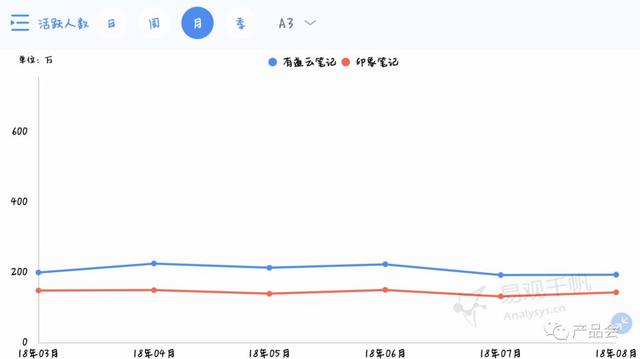 产品分析报告 | 有道云笔记，随时随地记笔记