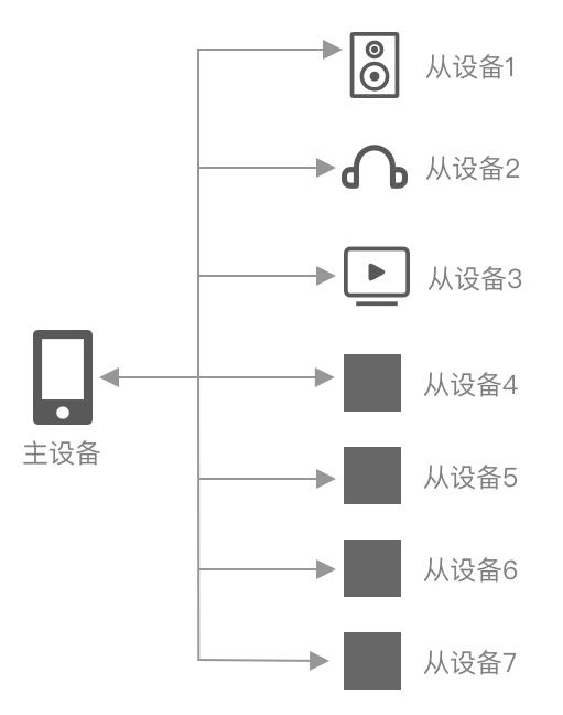 2个知识点，带你走近蓝牙设计