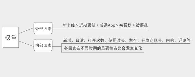 如何不花钱做ASO优化，获得30%以上的新增？