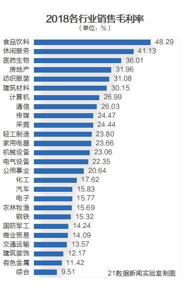 哪些行业最赚钱？增长最快？毛利率最高？8张图速读