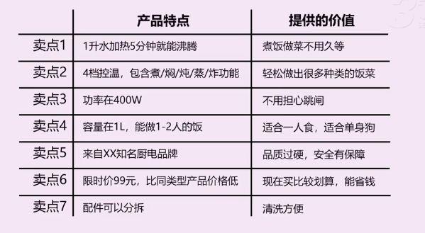 怎样写文案可以让转化率提高3倍？