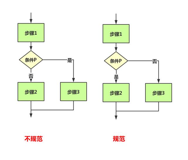 画了多年的流程图，你真的画规范了吗？